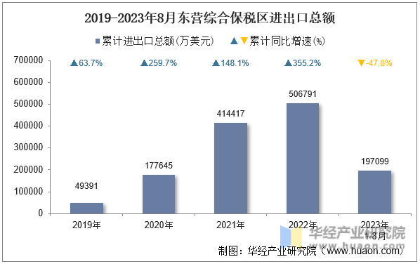 2019-2023年8月东营综合保税区进出口总额