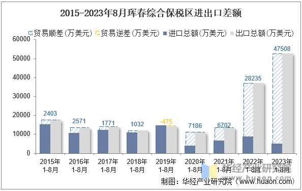 2015-2023年8月珲春综合保税区进出口差额