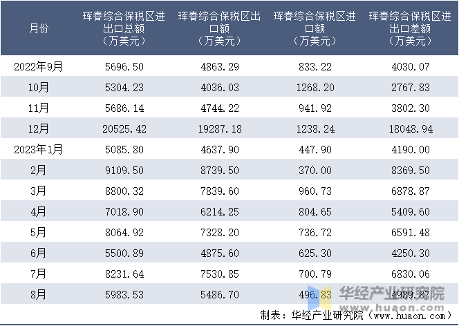2022-2023年8月珲春综合保税区进出口额月度情况统计表