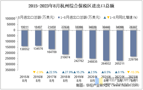 2015-2023年8月杭州综合保税区进出口总额