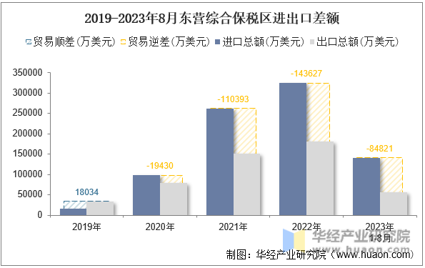 2019-2023年8月东营综合保税区进出口差额