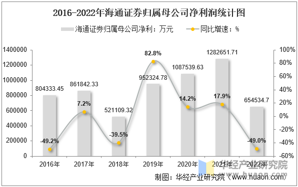 2016-2022年海通证券归属母公司净利润统计图