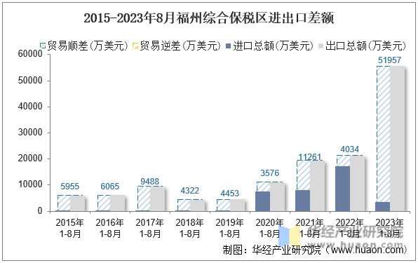 2015-2023年8月福州综合保税区进出口差额