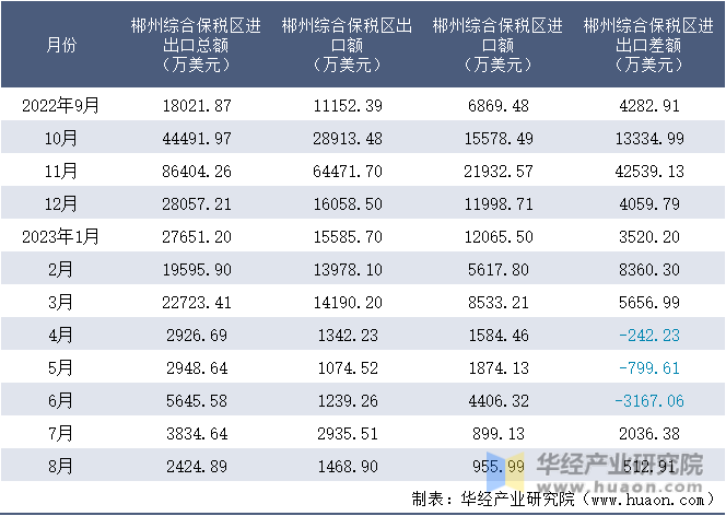 2022-2023年8月郴州综合保税区进出口额月度情况统计表