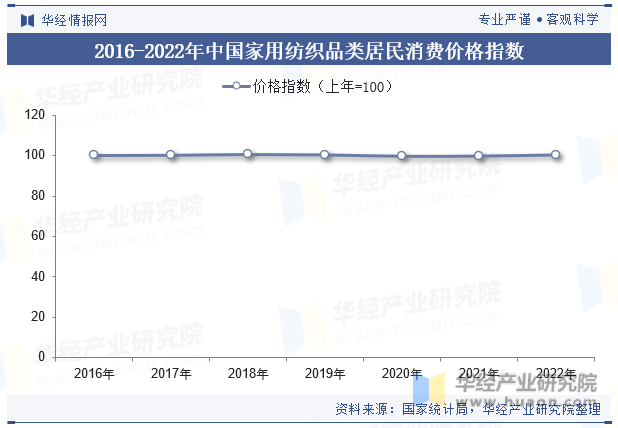 2016-2022年中国家用纺织品类居民消费价格指数