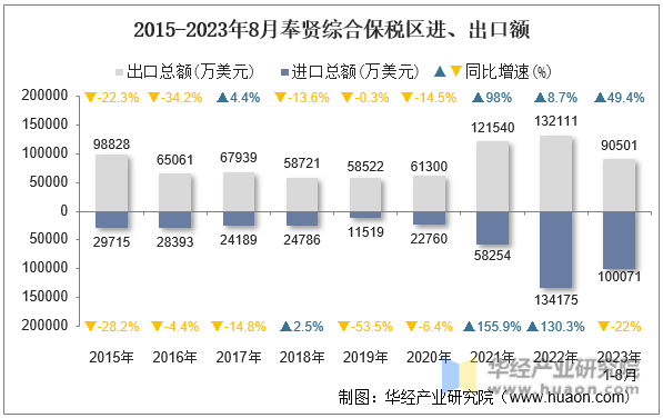 2015-2023年8月奉贤综合保税区进、出口额