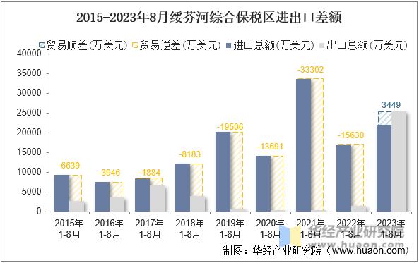 2015-2023年8月绥芬河综合保税区进出口差额