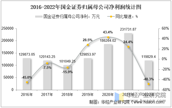 2016-2022年国金证券归属母公司净利润统计图