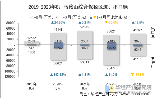 2019-2023年8月马鞍山综合保税区进、出口额