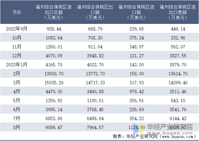 2022-2023年8月福州综合保税区进出口额月度情况统计表