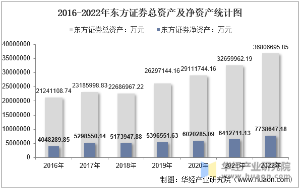 2016-2022年东方证券总资产及净资产统计图