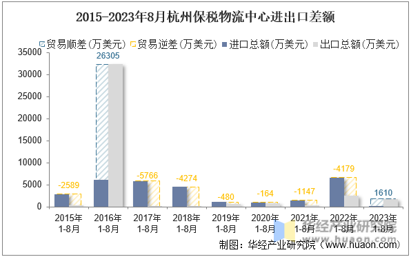 2015-2023年8月杭州保税物流中心进出口差额
