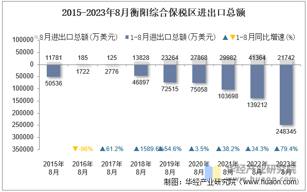 2015-2023年8月衡阳综合保税区进出口总额