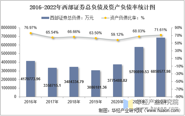 2016-2022年西部证券总负债及资产负债率统计图