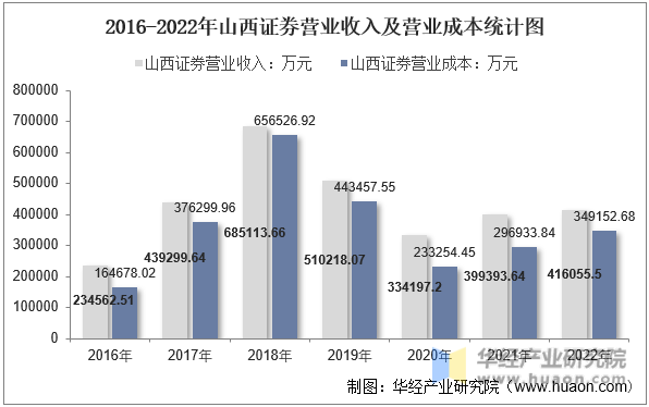 2016-2022年山西证券营业收入及营业成本统计图