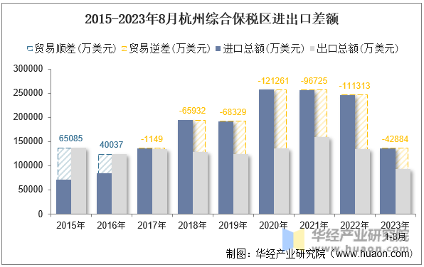 2015-2023年8月杭州综合保税区进出口差额