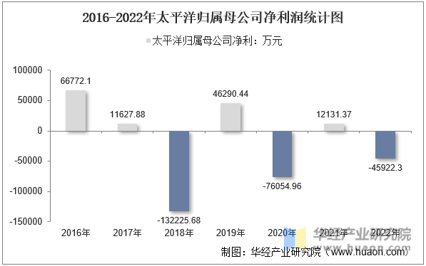 2016-2022年太平洋归属母公司净利润统计图