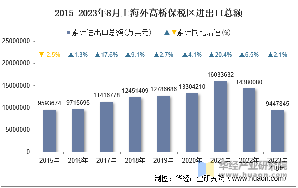 2015-2023年8月上海外高桥保税区进出口总额