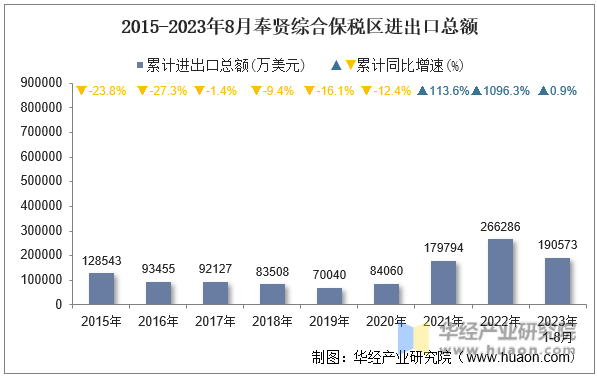 2015-2023年8月奉贤综合保税区进出口总额