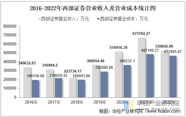 2016-2022年西部证券营业收入及营业成本统计图