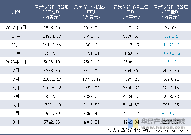 2022-2023年8月贵安综合保税区进出口额月度情况统计表