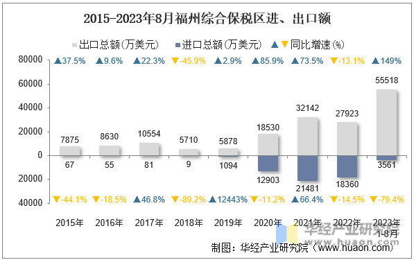 2015-2023年8月福州综合保税区进、出口额