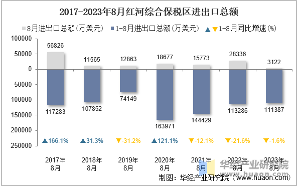 2017-2023年8月红河综合保税区进出口总额
