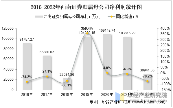 2016-2022年西南证券归属母公司净利润统计图