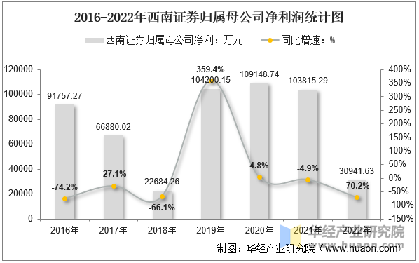 2016-2022年西南证券归属母公司净利润统计图