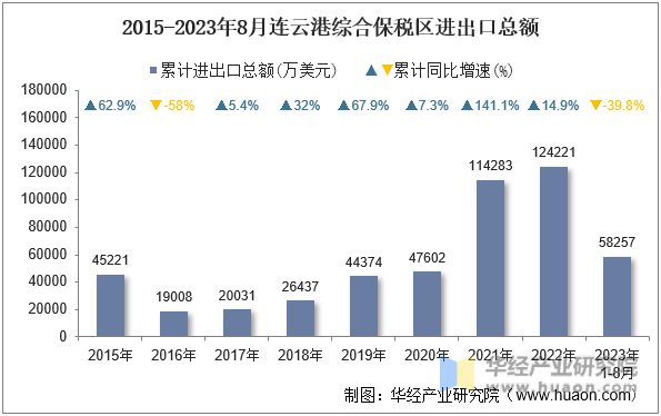 2015-2023年8月连云港综合保税区进出口总额