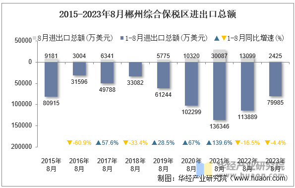 2015-2023年8月郴州综合保税区进出口总额