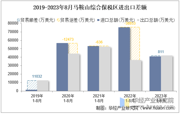 2019-2023年8月马鞍山综合保税区进出口差额