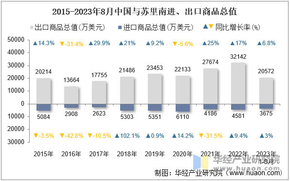 2015-2023年8月中国与苏里南进、出口商品总值