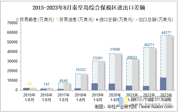 2015-2023年8月秦皇岛综合保税区进出口差额