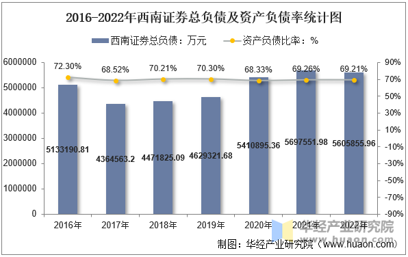 2016-2022年西南证券总负债及资产负债率统计图