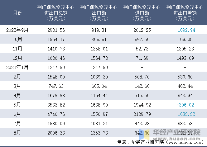 2022-2023年8月荆门保税物流中心进出口额月度情况统计表