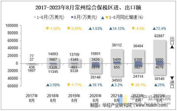 2017-2023年8月常州综合保税区进、出口额