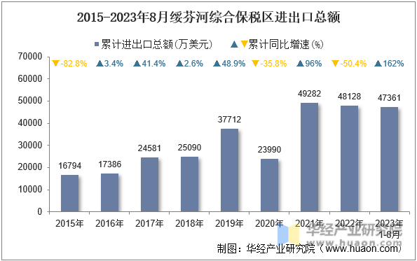 2015-2023年8月绥芬河综合保税区进出口总额