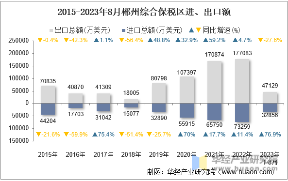 2015-2023年8月郴州综合保税区进、出口额