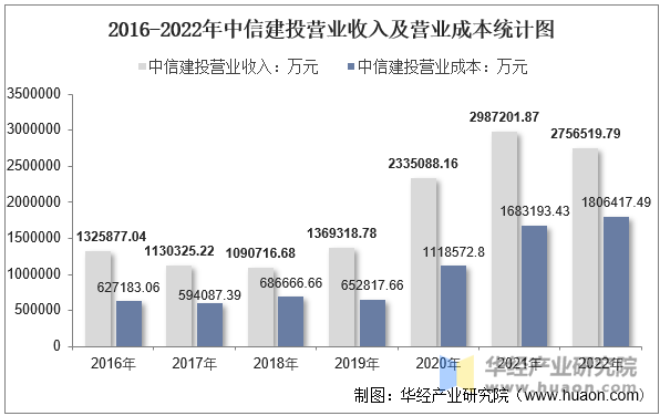 2016-2022年中信建投营业收入及营业成本统计图