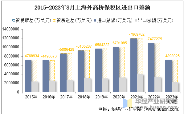 2015-2023年8月上海外高桥保税区进出口差额