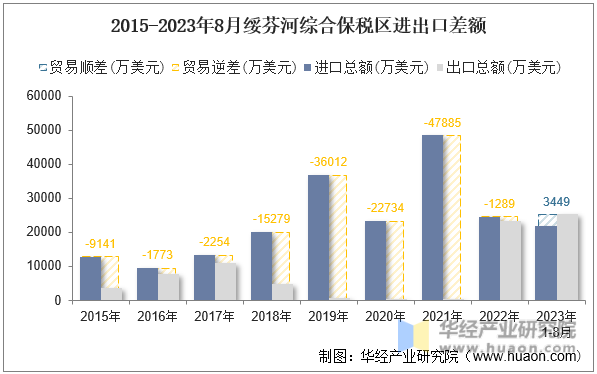 2015-2023年8月绥芬河综合保税区进出口差额