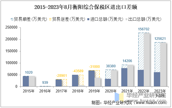2015-2023年8月衡阳综合保税区进出口差额