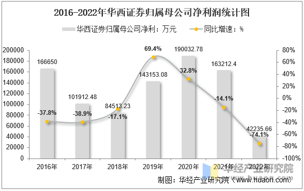 2016-2022年华西证券归属母公司净利润统计图