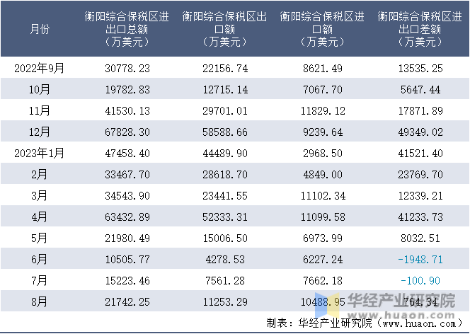 2022-2023年8月衡阳综合保税区进出口额月度情况统计表
