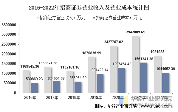 2016-2022年招商证券营业收入及营业成本统计图