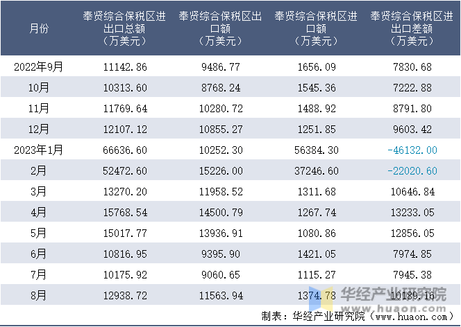 2022-2023年8月奉贤综合保税区进出口额月度情况统计表