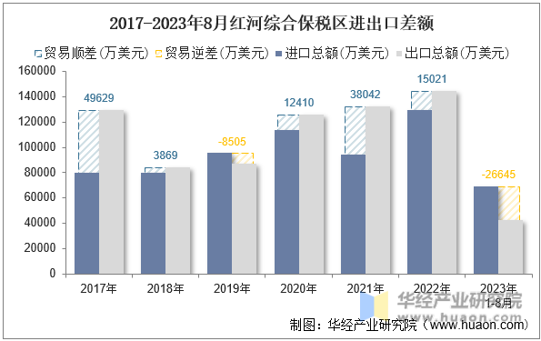 2017-2023年8月红河综合保税区进出口差额