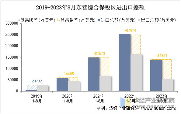 2019-2023年8月东营综合保税区进出口差额