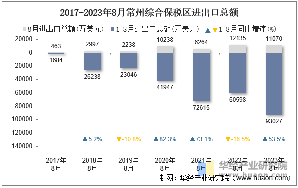 2017-2023年8月常州综合保税区进出口总额